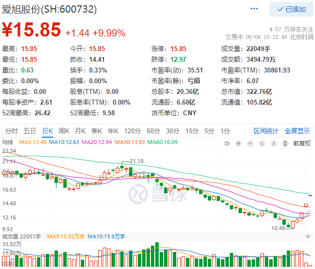實(shí)控人增資、2022Q1業(yè)績大漲，愛旭股份連續(xù)三日漲停