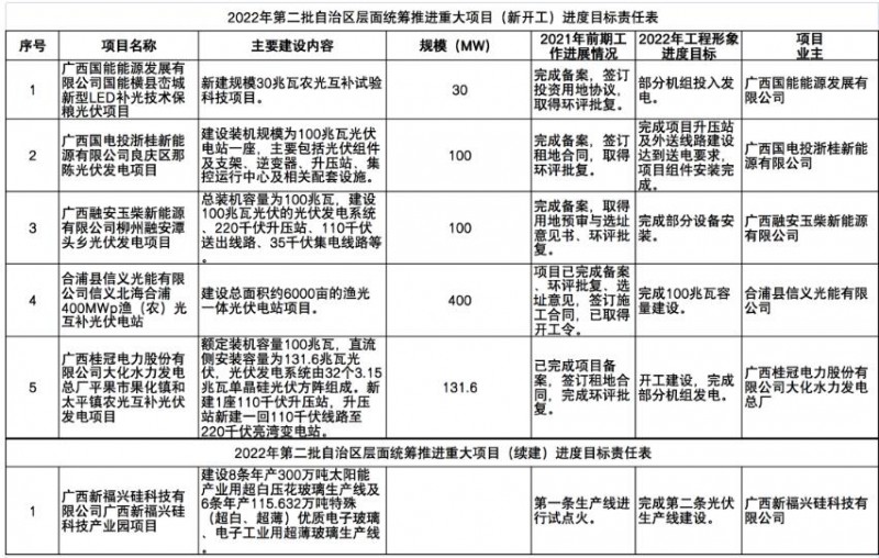 國家能源集團(tuán)、信義、大唐領(lǐng)銜！廣西公布4GW光伏重大項(xiàng)目名單