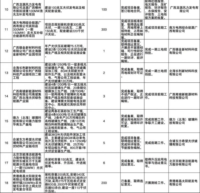 國家能源集團(tuán)、信義、大唐領(lǐng)銜！廣西公布4GW光伏重大項(xiàng)目名單