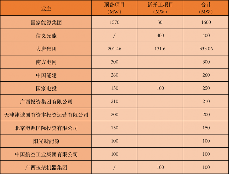 國(guó)家能源集團(tuán)、信義、大唐領(lǐng)銜！廣西公布4GW光伏重大項(xiàng)目名單