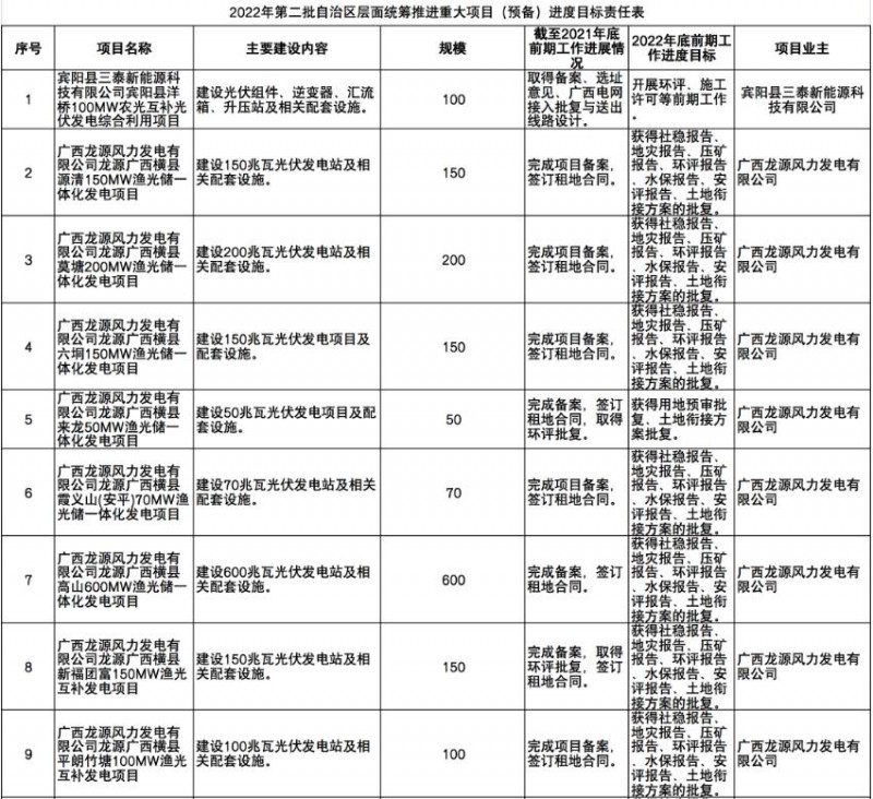 國家能源集團(tuán)、信義、大唐領(lǐng)銜！廣西公布4GW光伏重大項(xiàng)目名單