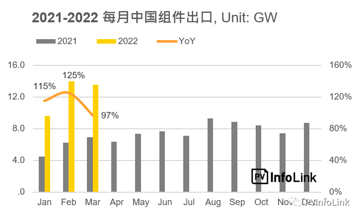 37.2GW！2022年Q1光伏組件出口量同比增長112%！