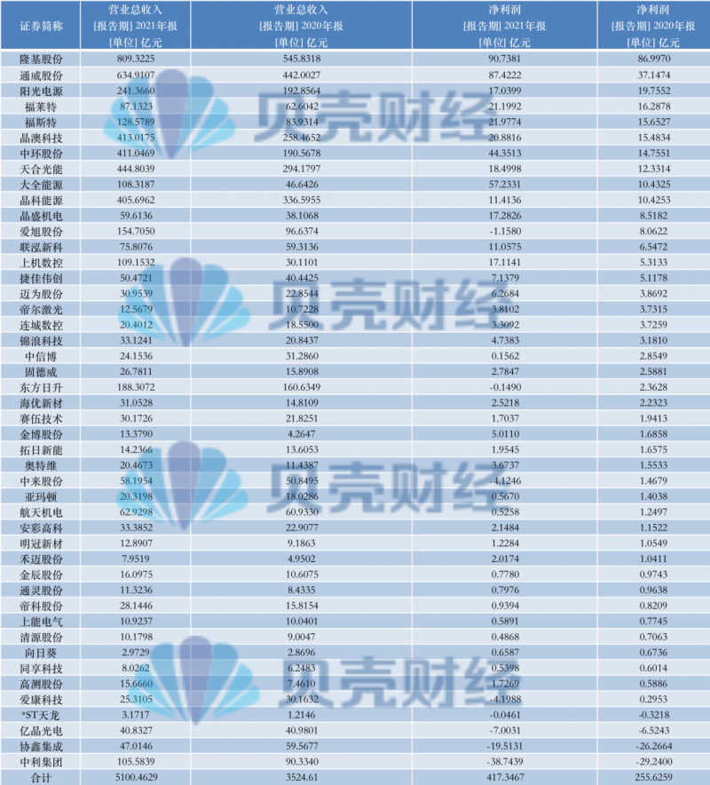 光伏產(chǎn)業(yè)上游大賺下游增收不增利，分布式布局“花落”誰(shuí)家