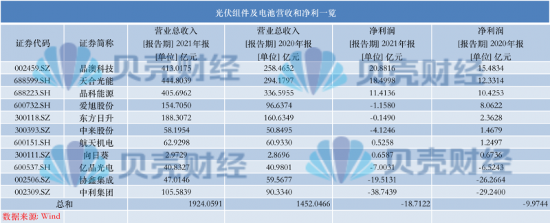 光伏產(chǎn)業(yè)上游大賺下游增收不增利，分布式布局“花落”誰(shuí)家