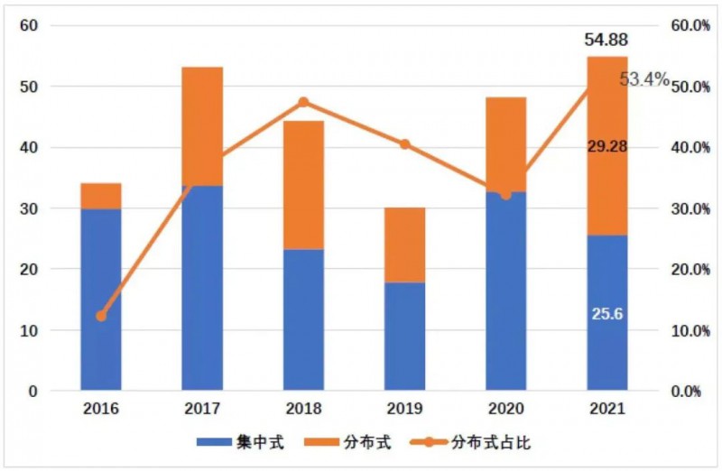 國資入局分布式，萬億光伏市場恐“變天”