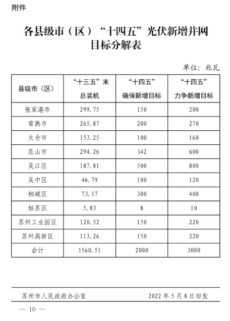 蘇州：國企廠房100%安裝分布式光伏！