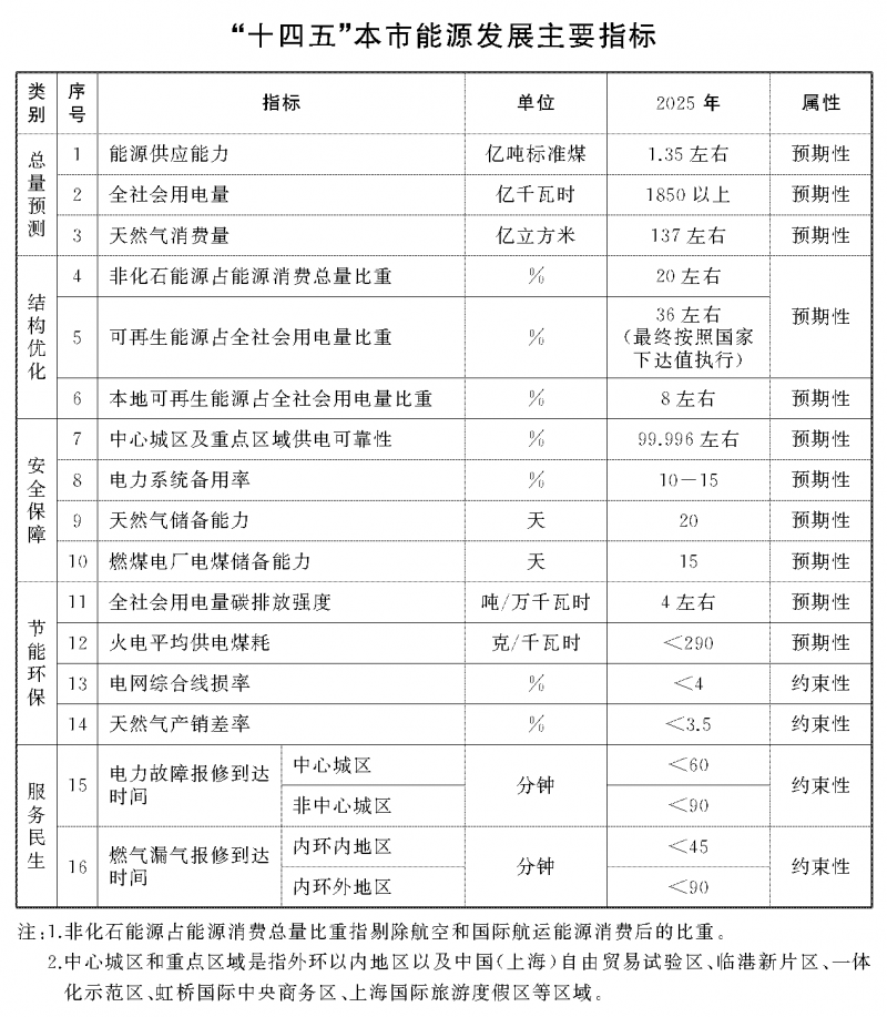 光伏新增2.7GW！上海市印發(fā)能源“十四五”規(guī)劃！
