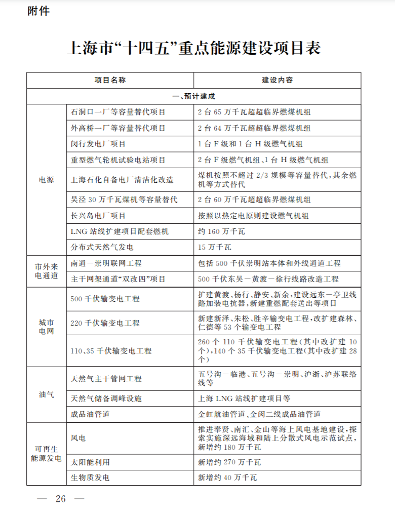 光伏新增2.7GW！上海市印發(fā)能源“十四五”規(guī)劃！