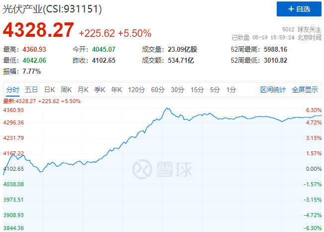 通威、中環(huán)、陽光、隆基等權(quán)重股集體暴漲，光伏板塊再掀普漲行情！