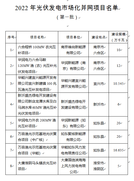 超1.6GW！江蘇公布2022年光伏發(fā)電市場化并網項目（第一批）名單