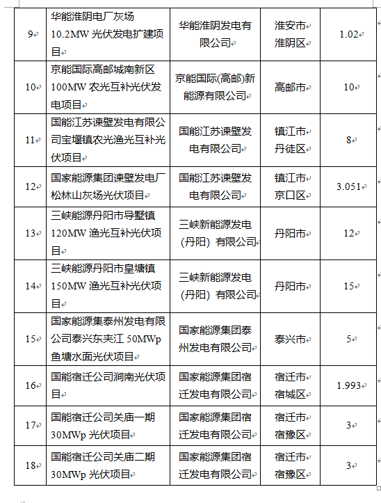 超1.6GW！江蘇公布2022年光伏發(fā)電市場化并網項目（第一批）名單