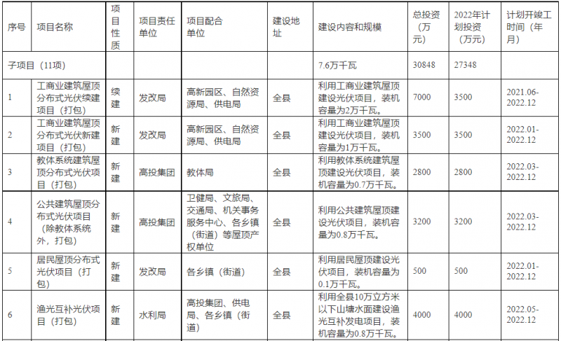 浙江新昌：大力推進(jìn)工商業(yè)建筑屋頂光伏，全縣現(xiàn)有黨政機(jī)關(guān)、事業(yè)單位等公共建筑屋頂實(shí)現(xiàn)100%安裝