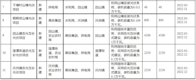 浙江新昌：大力推進(jìn)工商業(yè)建筑屋頂光伏，全縣現(xiàn)有黨政機(jī)關(guān)、事業(yè)單位等公共建筑屋頂實(shí)現(xiàn)100%安裝