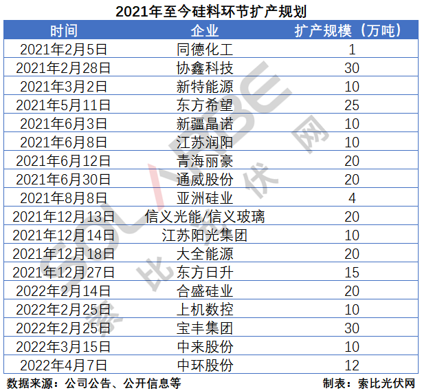 硅料環(huán)節(jié)分析：2022年將再迎“量價(jià)齊升”，頭部企業(yè)成本優(yōu)勢顯著