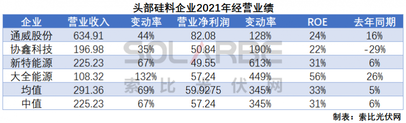 硅料環(huán)節(jié)分析：2022年將再迎“量價(jià)齊升”，頭部企業(yè)成本優(yōu)勢顯著
