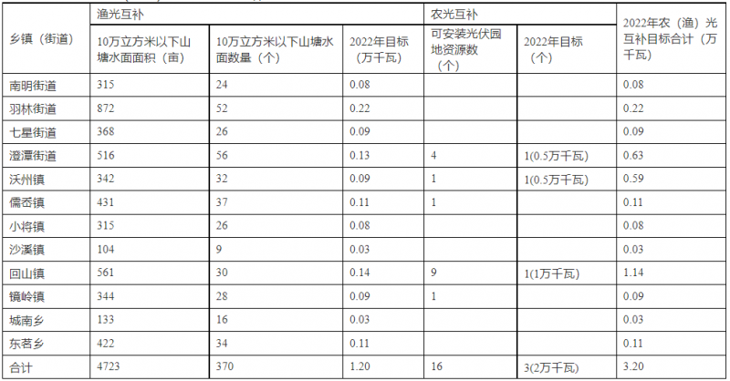 浙江新昌：大力推進(jìn)工商業(yè)建筑屋頂光伏，全縣現(xiàn)有黨政機(jī)關(guān)、事業(yè)單位等公共建筑屋頂實(shí)現(xiàn)100%安裝
