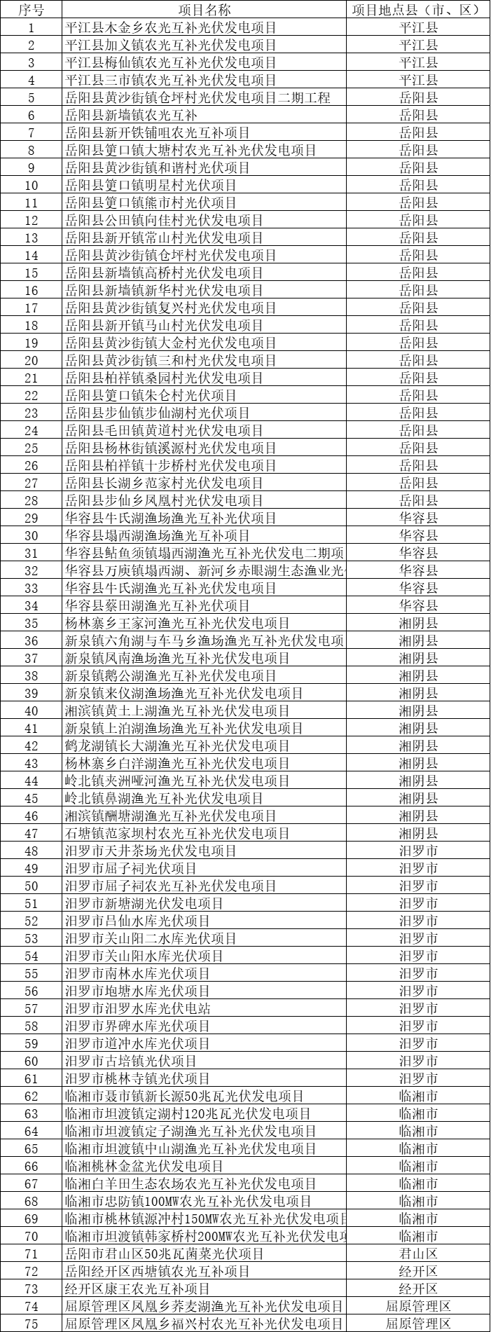 總裝機規(guī)模6415MW！湖南岳陽市公布75個集中式光伏名單