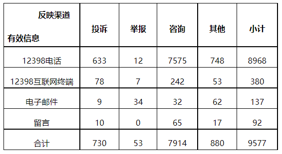 分布式光伏項目上網電費結算、補貼轉付不及時是主要問題！4月12398能源監(jiān)管熱線投訴舉報處理情況通報