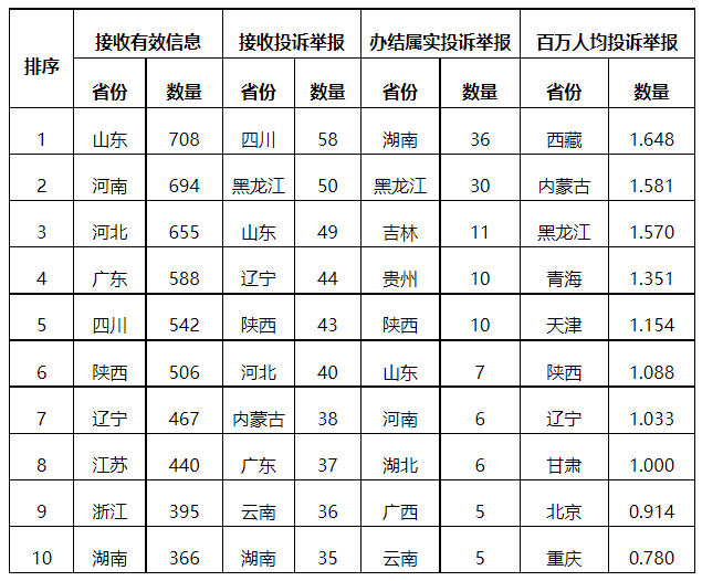 分布式光伏項目上網(wǎng)電費結(jié)算、補貼轉(zhuǎn)付不及時是主要問題！4月12398能源監(jiān)管熱線投訴舉報處理情況通報