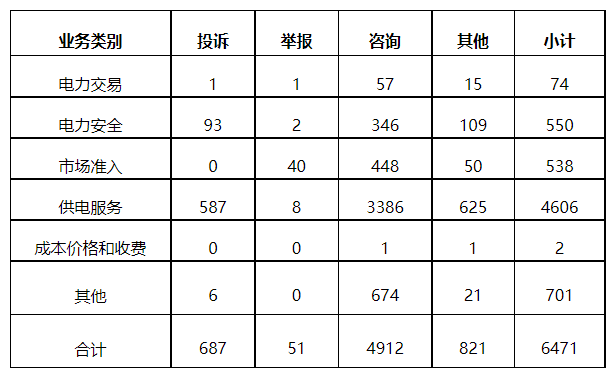 分布式光伏項目上網(wǎng)電費結(jié)算、補貼轉(zhuǎn)付不及時是主要問題！4月12398能源監(jiān)管熱線投訴舉報處理情況通報