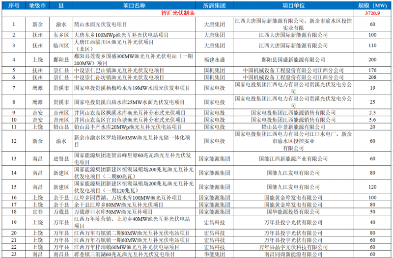 江西水利廳：在湖泊周邊、水庫庫汊建設(shè)光伏、風(fēng)電項(xiàng)目的，要科學(xué)論證，嚴(yán)格管控！