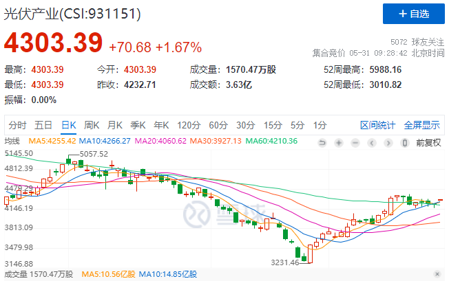 政策利好再度來襲，光伏板塊早盤全線高開！