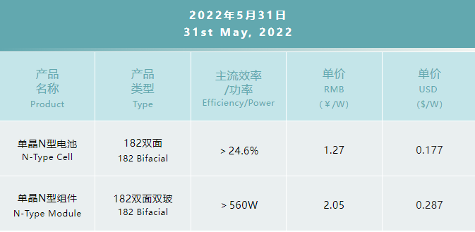 一道N型產(chǎn)品價(jià)格公布：182雙面電池1.27元/W，182雙面雙玻組件2.05元/W