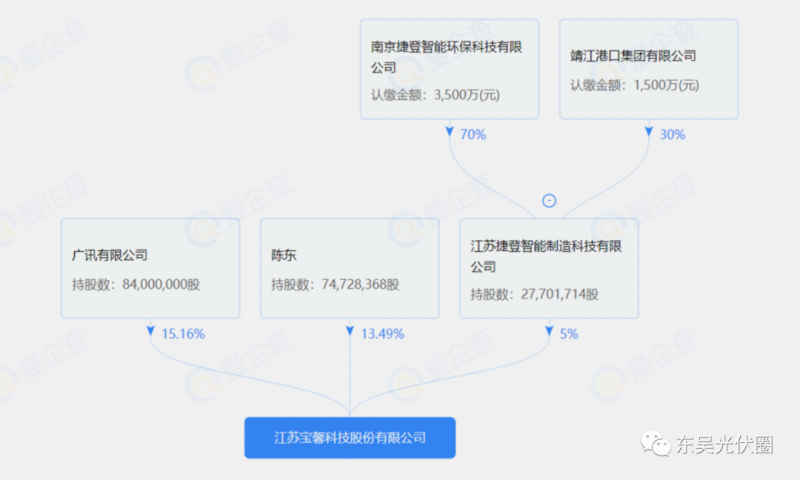 總投資約127.2億！捷登智能、寶馨科技18GW異質(zhì)結(jié)電池+8GW組件項(xiàng)目落戶懷遠(yuǎn)