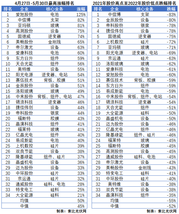 利好頻出，為何投資光伏板塊卻越來越難？