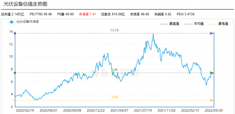 利好頻出，為何投資光伏板塊卻越來越難？