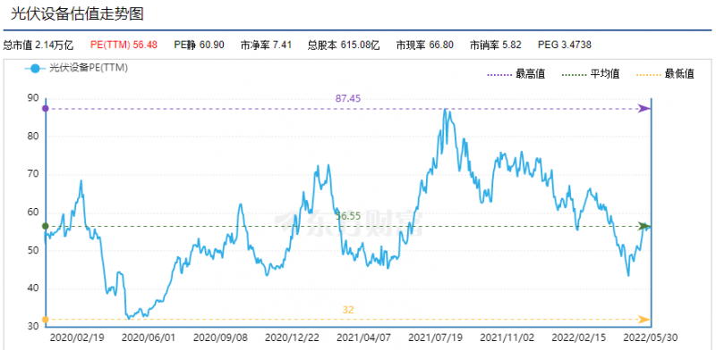 利好頻出，為何投資光伏板塊卻越來越難？