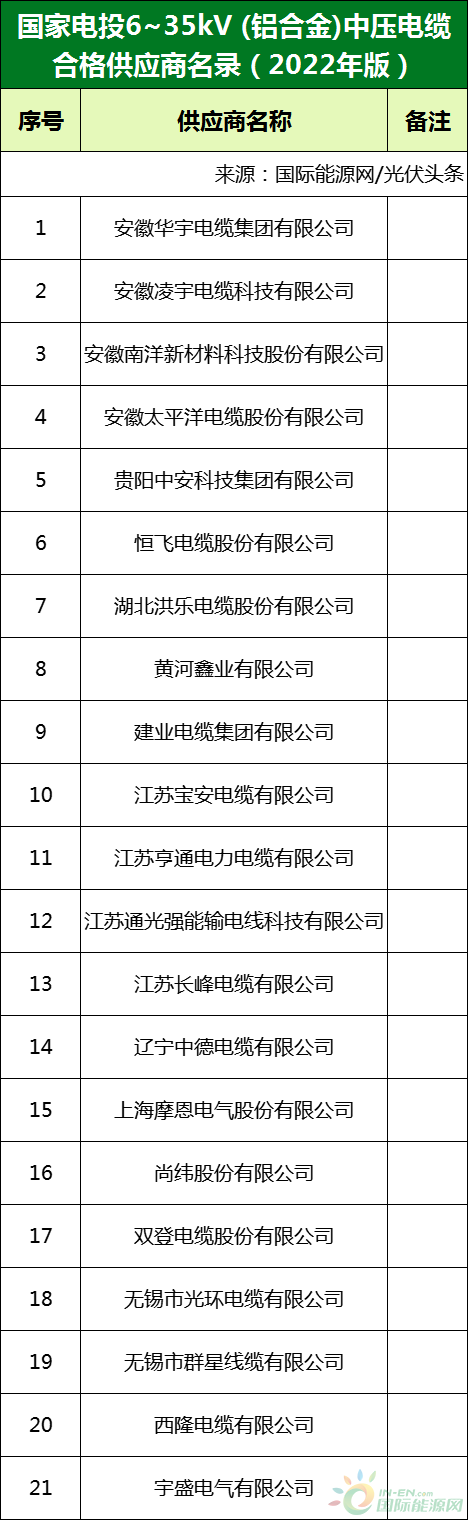 新增53家光伏企業(yè)！2022國家電投供應(yīng)商名錄完整名單