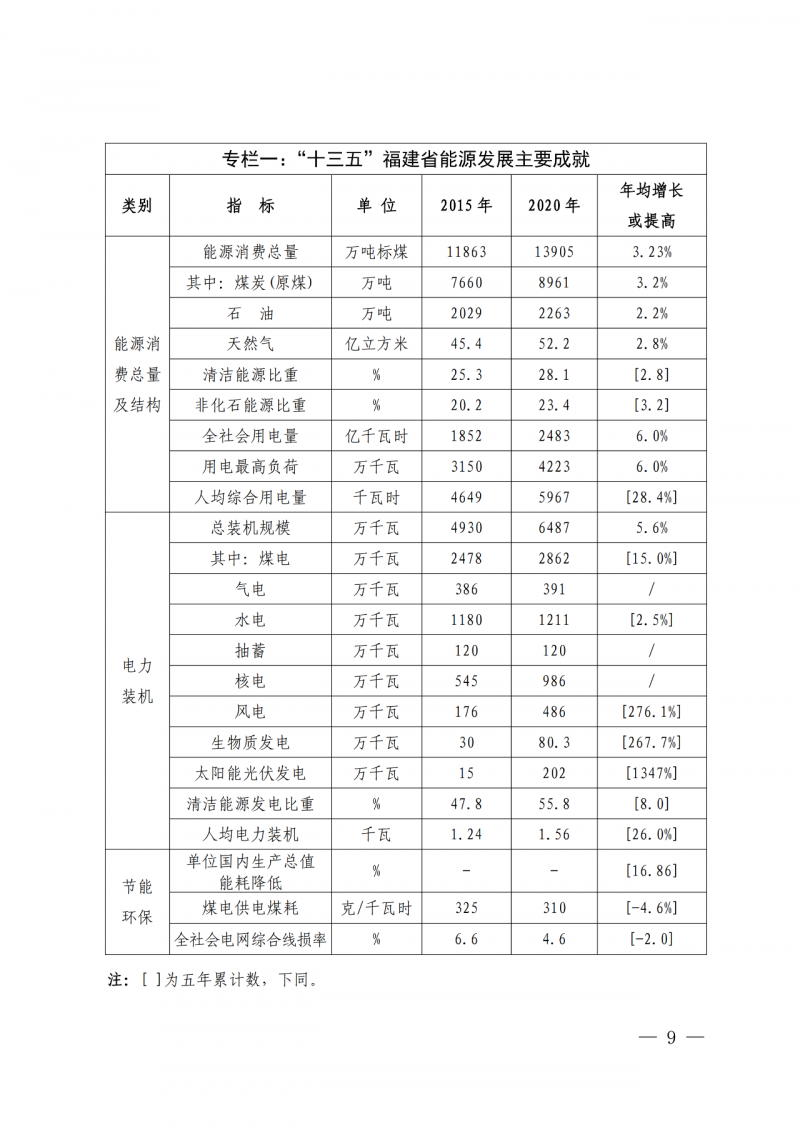 光伏新增300萬千瓦！福建省發(fā)布《“十四五”能源發(fā)展專項規(guī)劃》