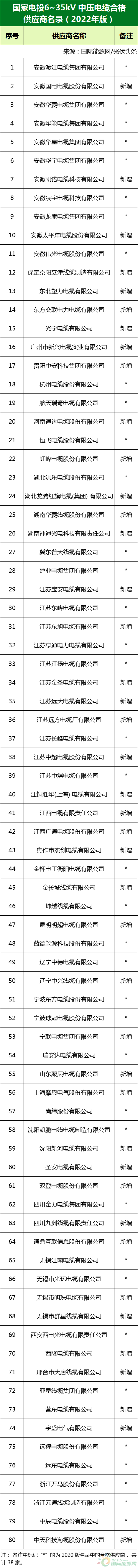新增53家光伏企業(yè)！2022國家電投供應(yīng)商名錄完整名單
