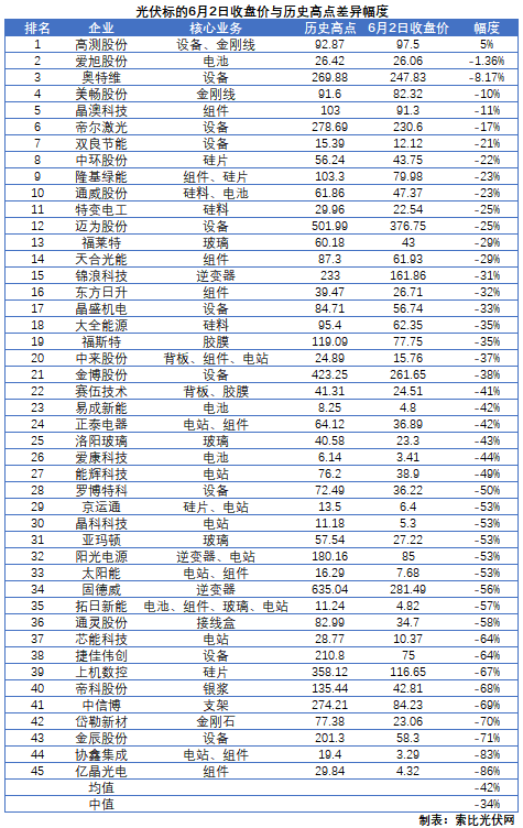 這些光伏標(biāo)的，股價即將創(chuàng)歷史新高！