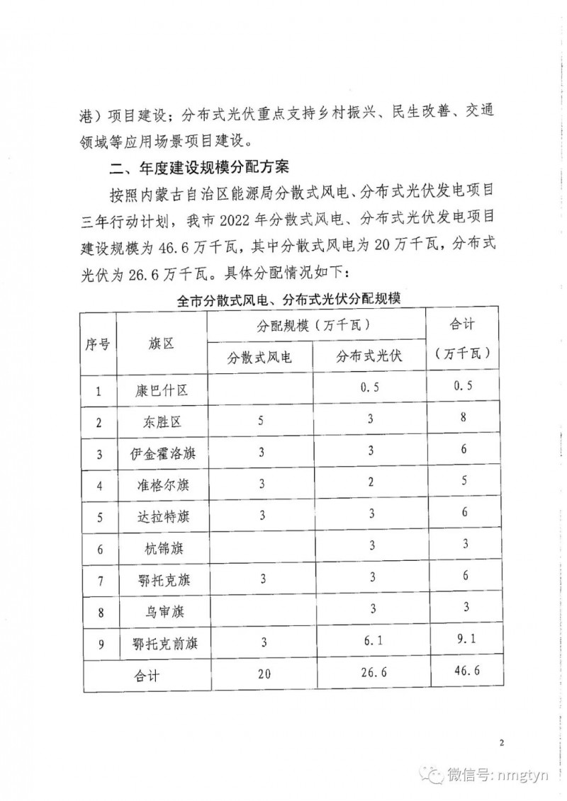 分布式光伏26.6萬千瓦！鄂爾多斯能源局發(fā)布分布式光伏建設(shè)規(guī)模分配通知