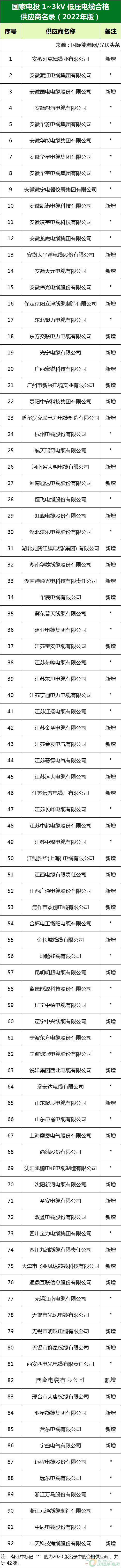 新增53家光伏企業(yè)！2022國家電投供應(yīng)商名錄完整名單