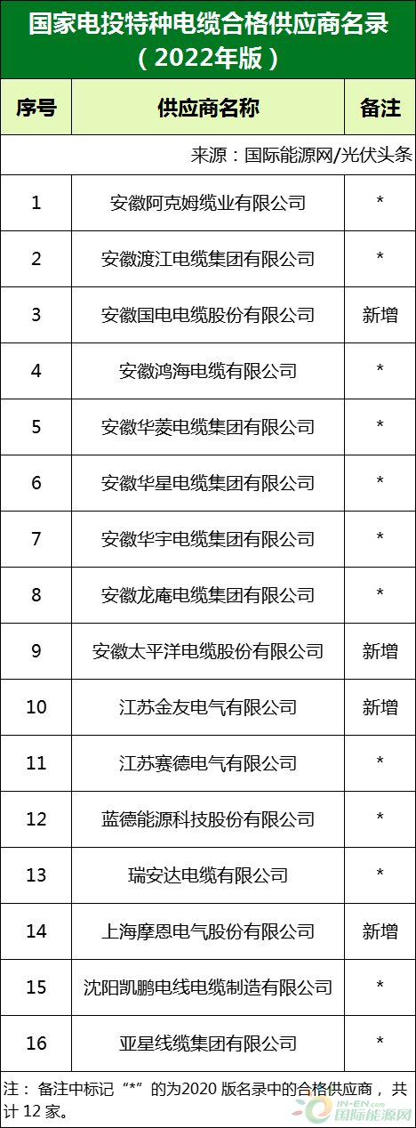 新增53家光伏企業(yè)！2022國家電投供應商名錄完整名單