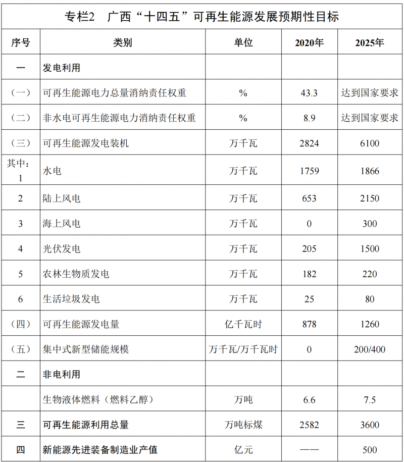 廣西“十四五”規(guī)劃：大力發(fā)展光伏發(fā)電，到2025年新增光伏裝機(jī)15GW！