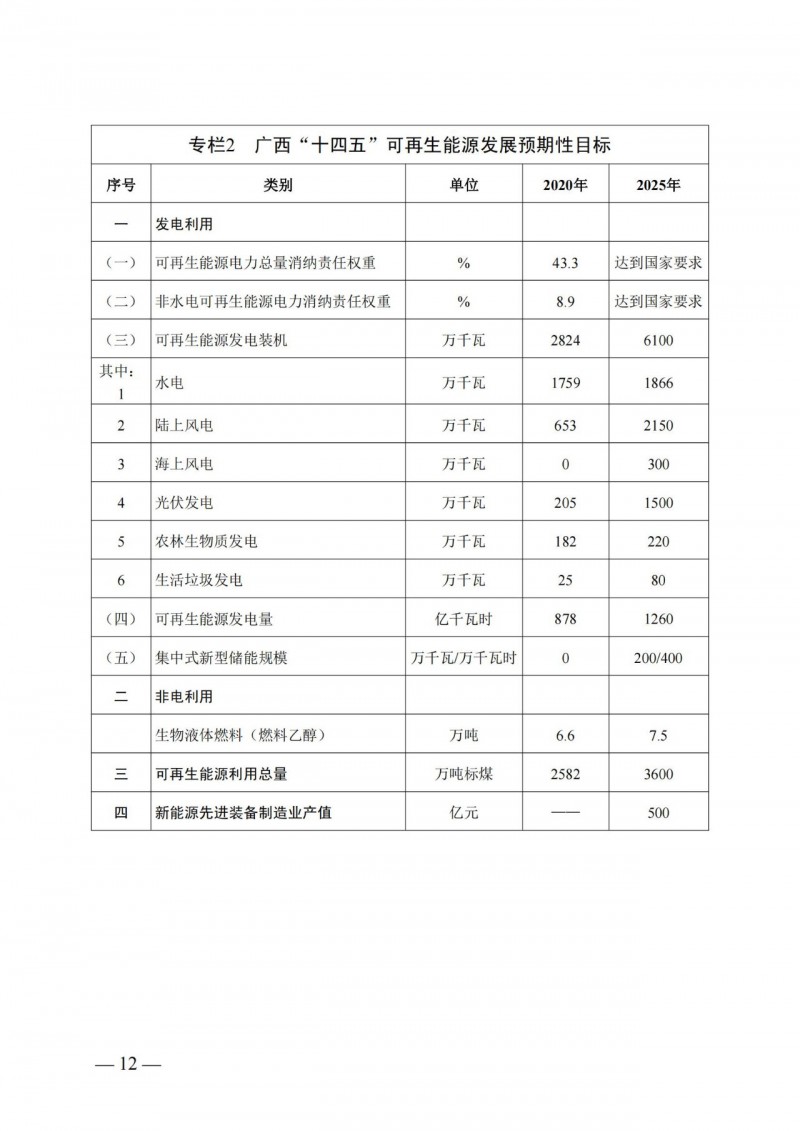 廣西“十四五”規(guī)劃：大力發(fā)展光伏發(fā)電，到2025年新增光伏裝機(jī)15GW！