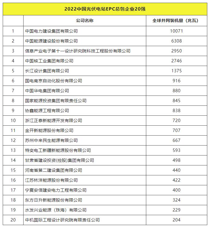 2022全球光伏TOP20排行榜正式發(fā)布！