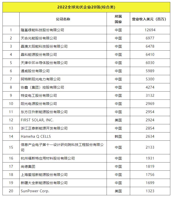 2022全球光伏TOP20排行榜正式發(fā)布！