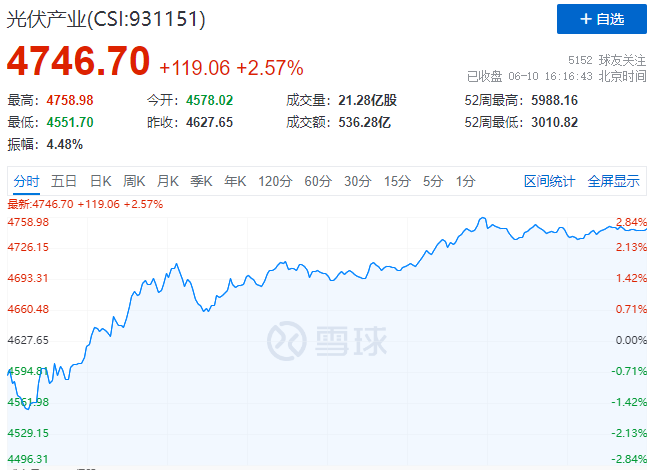北向資金大舉買入，光伏板塊中報(bào)行情悄然開啟！