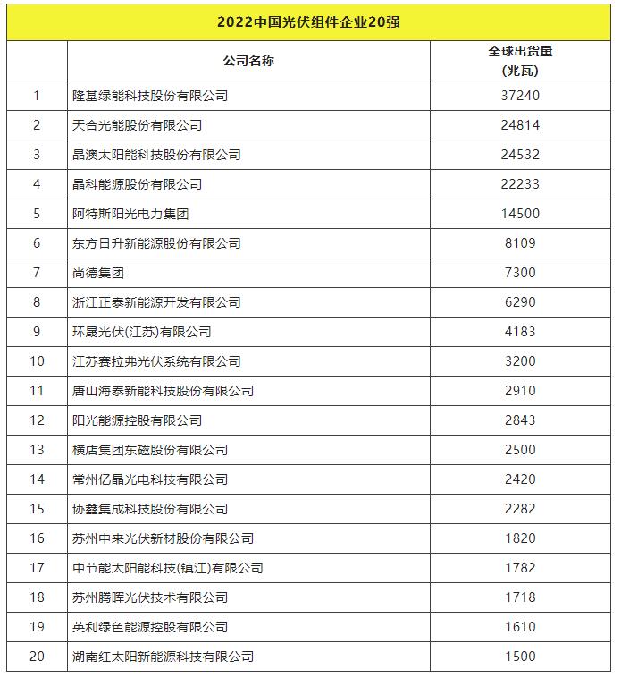 2022全球光伏TOP20排行榜正式發(fā)布！