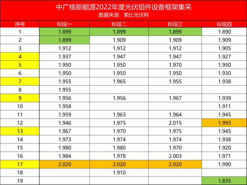 解析中廣核8.8GW組件開標結(jié)果：價格分化明顯，未來形勢難測！