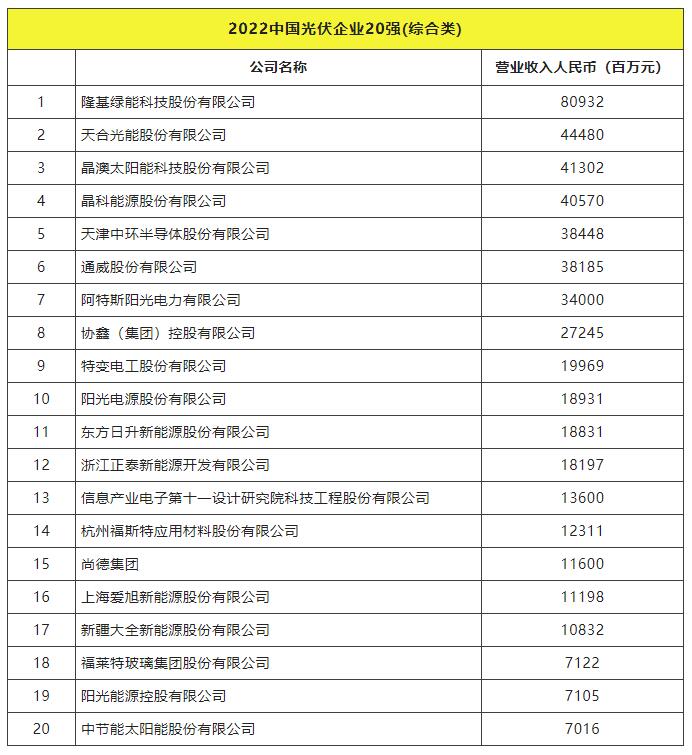 2022全球光伏TOP20排行榜正式發(fā)布！