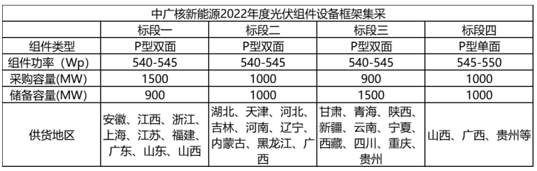 解析中廣核8.8GW組件開標(biāo)結(jié)果：價(jià)格分化明顯，未來形勢難測！