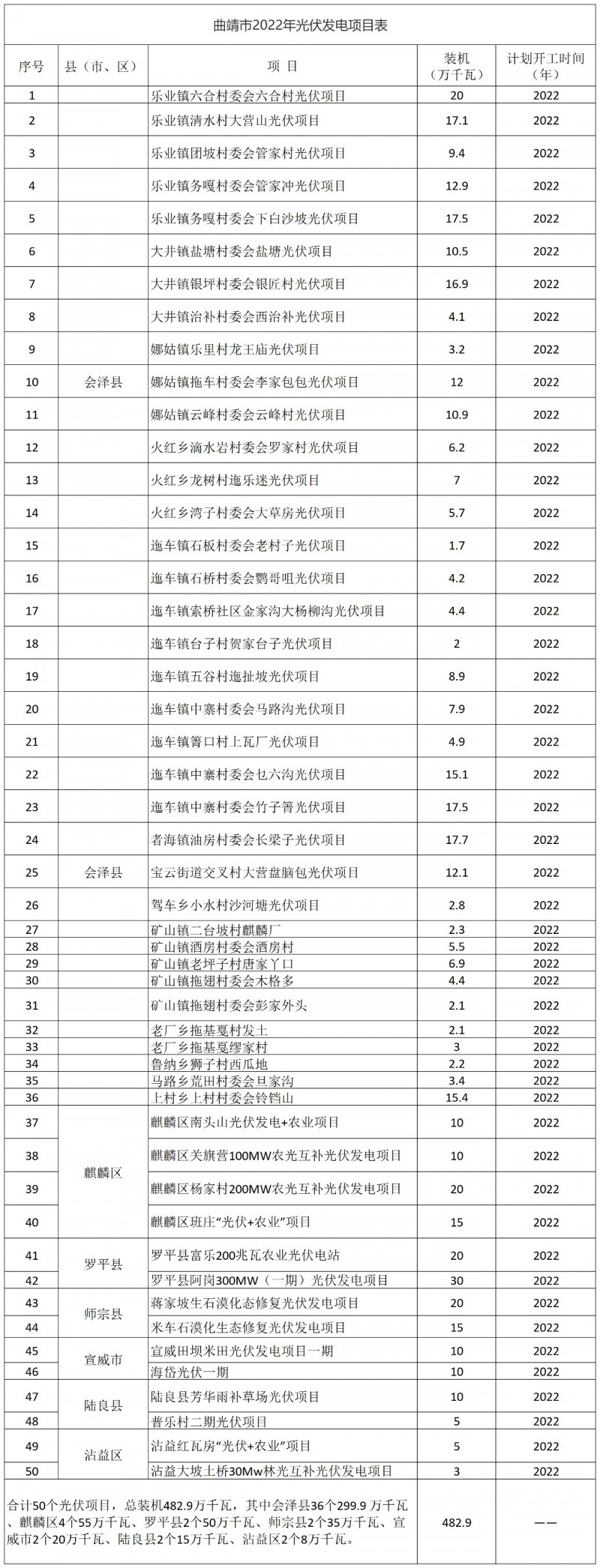 光伏18GW，項目重疊須及時主動調(diào)整避讓！曲靖發(fā)布“新能源開發(fā)建設(shè)三年行動計劃（2022—2024年）”通知
