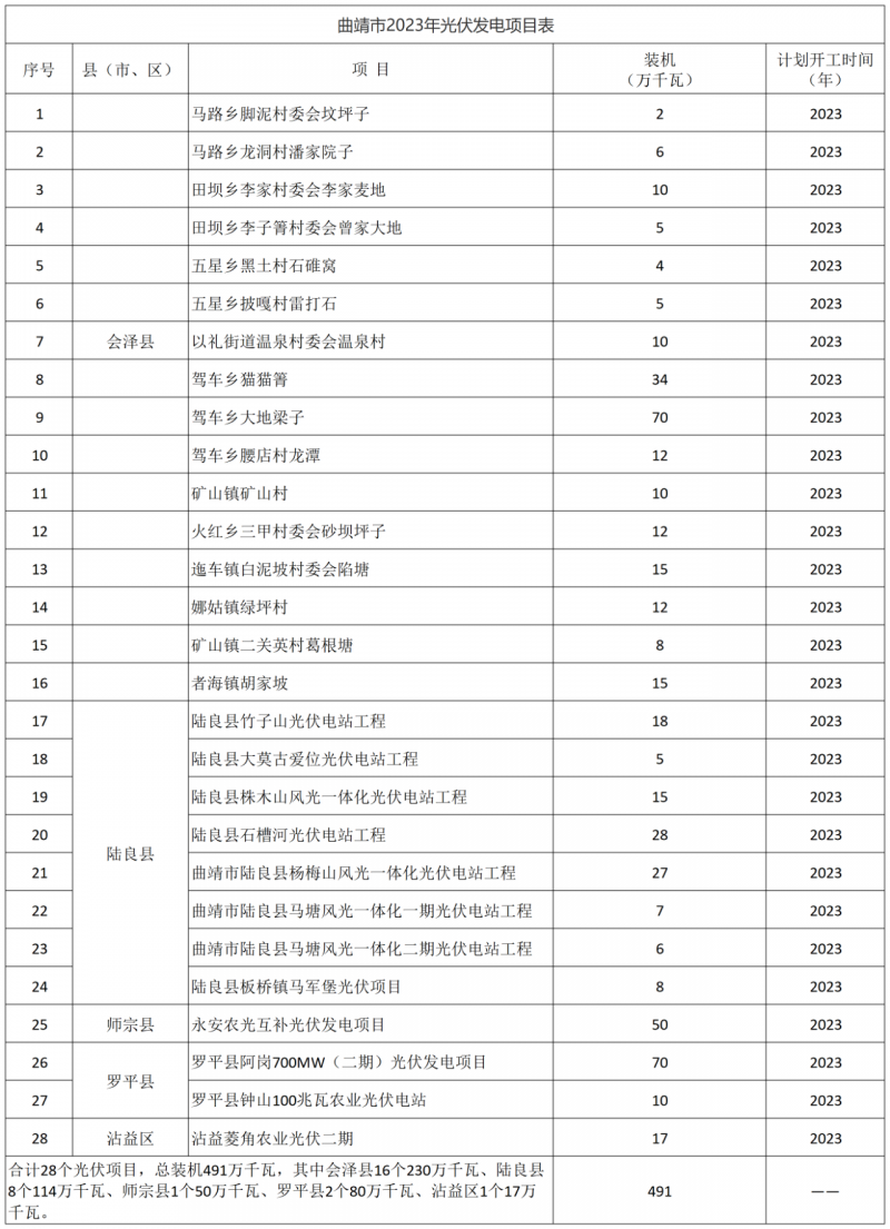 光伏18GW，項目重疊須及時主動調(diào)整避讓！曲靖發(fā)布“新能源開發(fā)建設(shè)三年行動計劃（2022—2024年）”通知