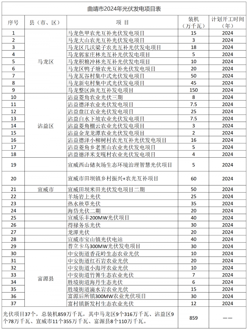 光伏18GW，項目重疊須及時主動調(diào)整避讓！曲靖發(fā)布“新能源開發(fā)建設(shè)三年行動計劃（2022—2024年）”通知